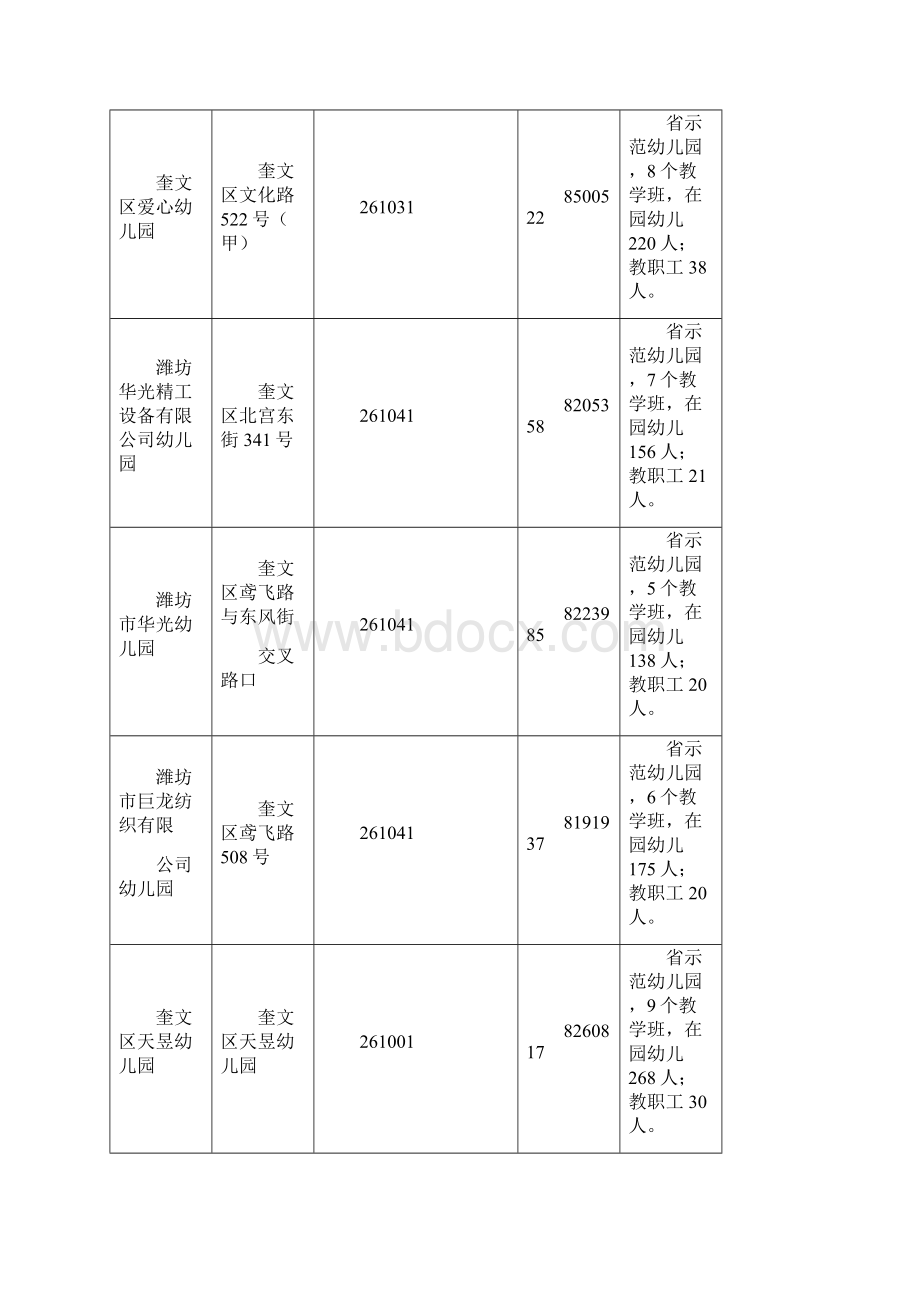 潍坊市幼儿园基本情况一览表Word格式.docx_第2页