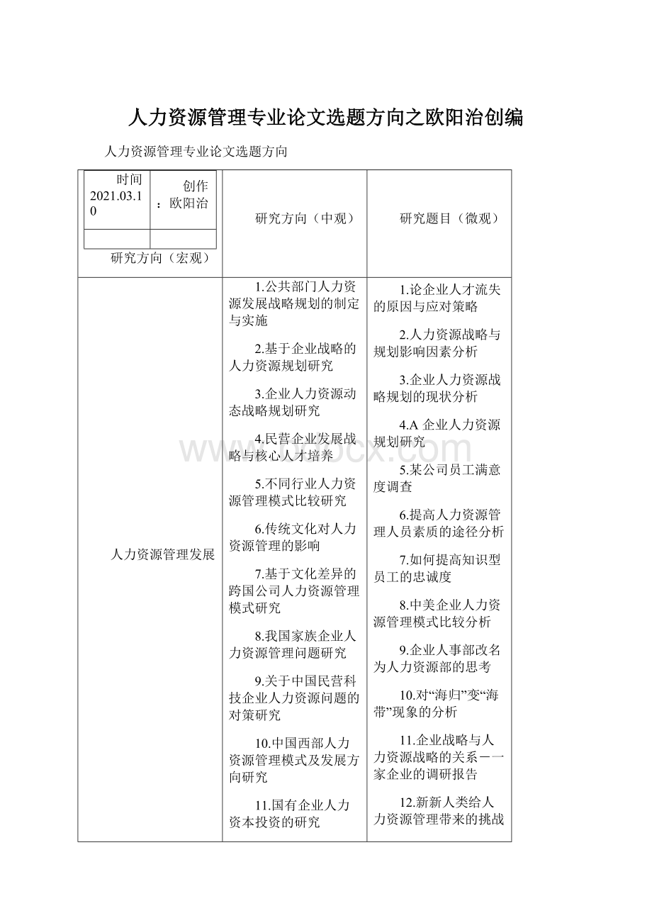 人力资源管理专业论文选题方向之欧阳治创编Word文档下载推荐.docx