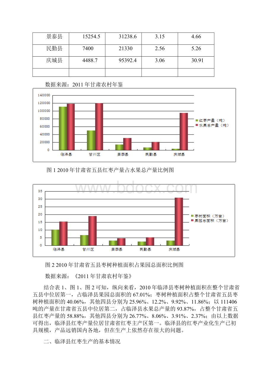 浅析临泽县红枣产业发展现状问题及对策Word文档下载推荐.docx_第2页