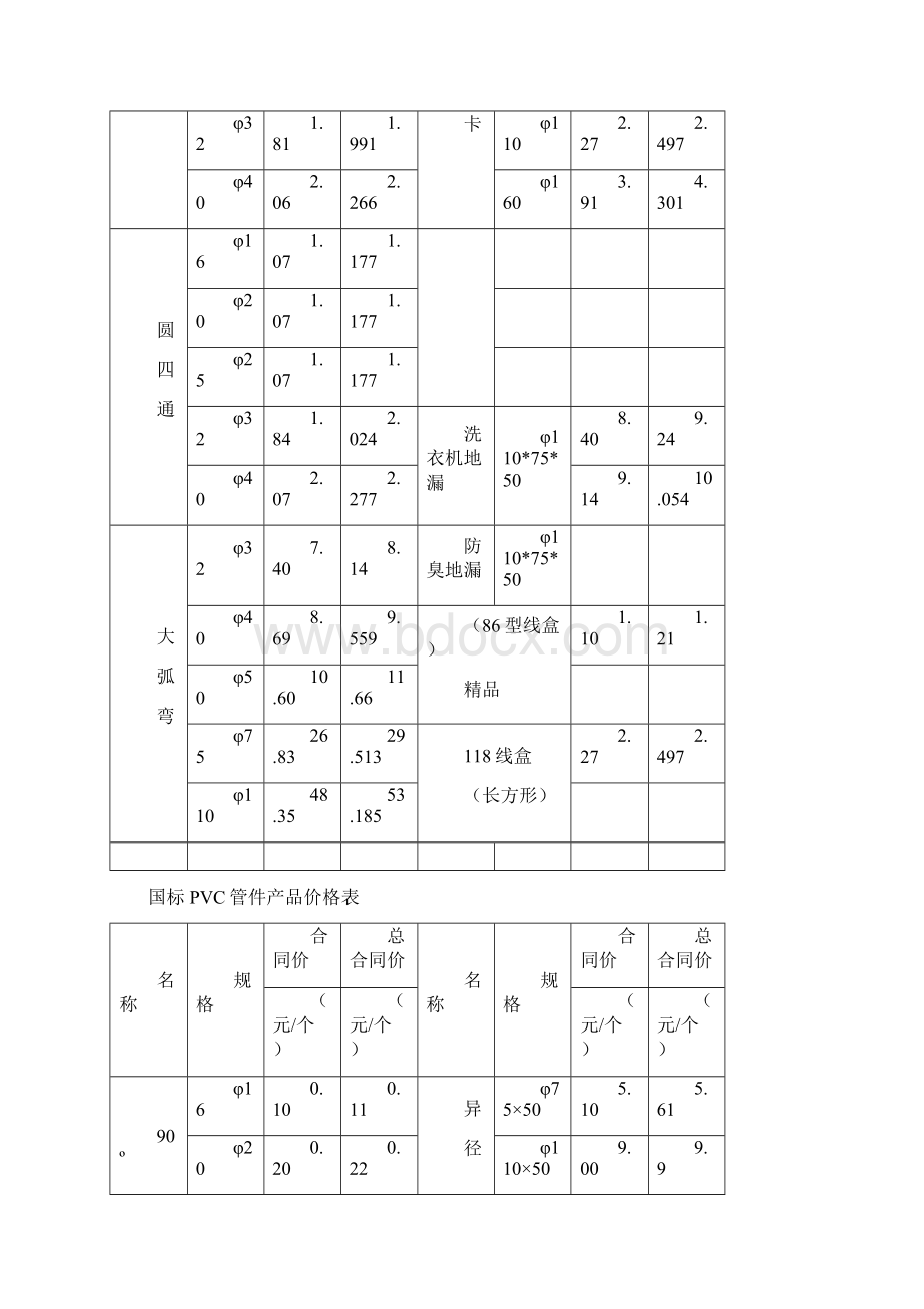 国标PVC排水管材产品价格表.docx_第3页