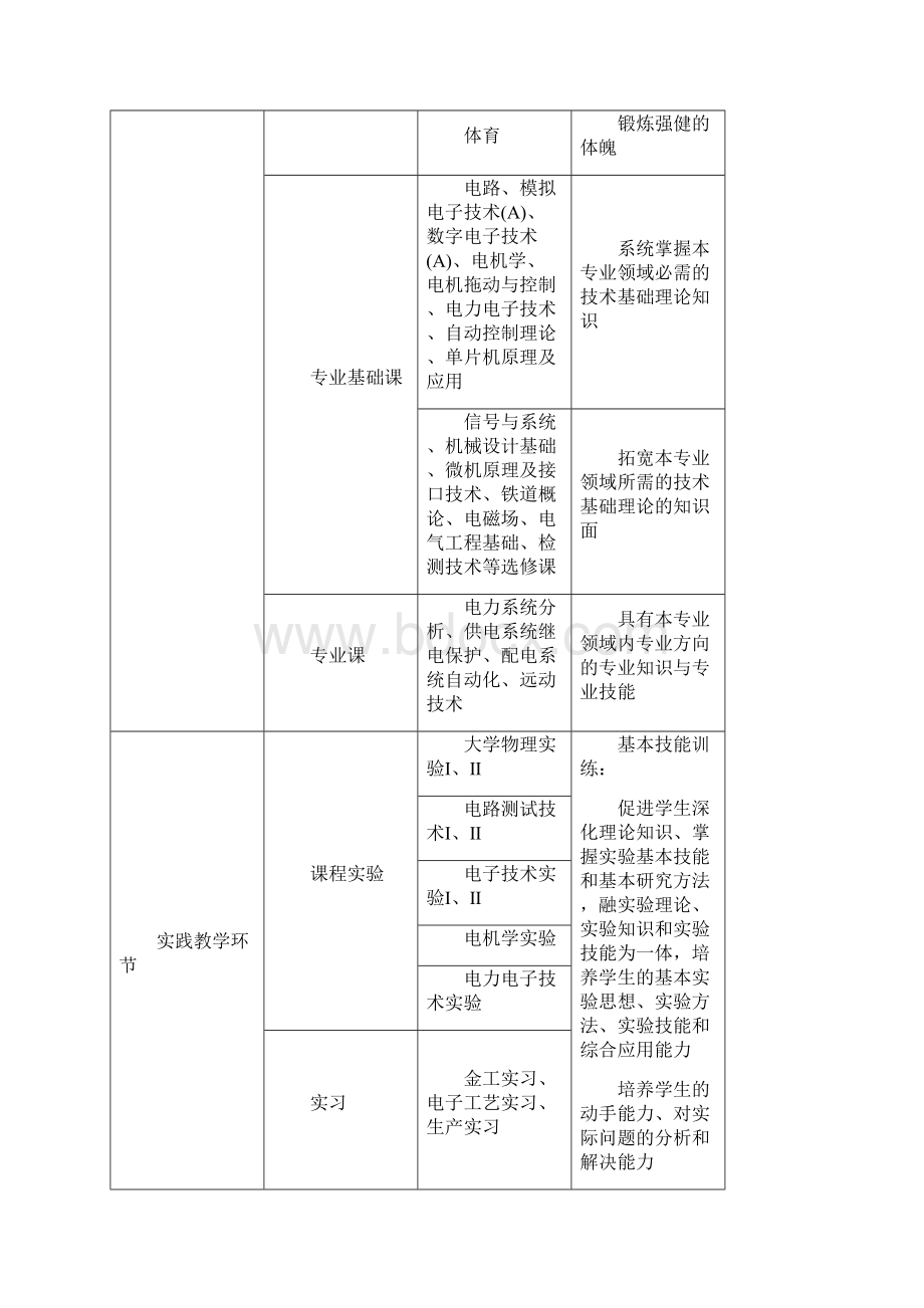 电气工程及其自动化电力方向人才培养方案.docx_第3页