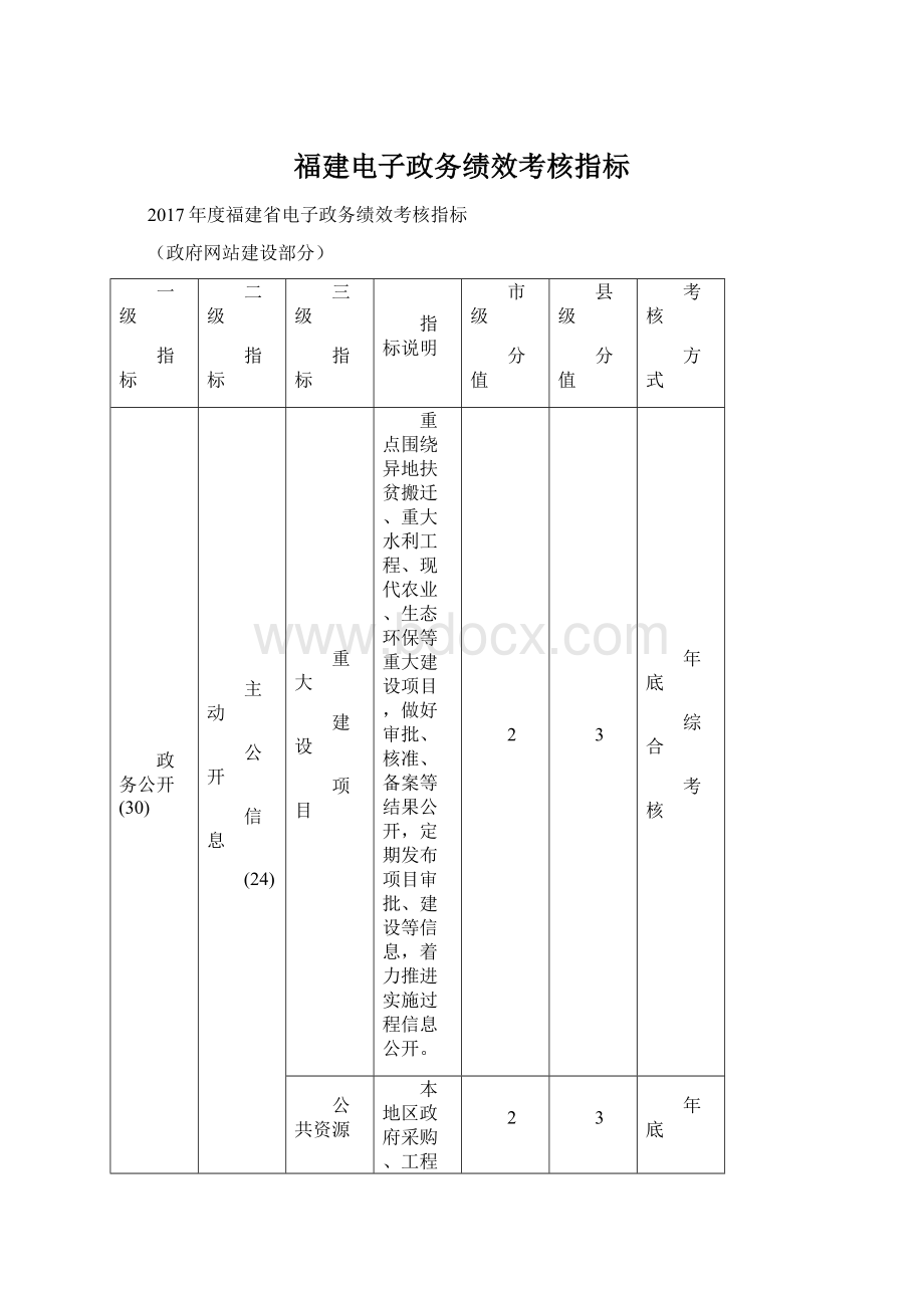 福建电子政务绩效考核指标.docx_第1页