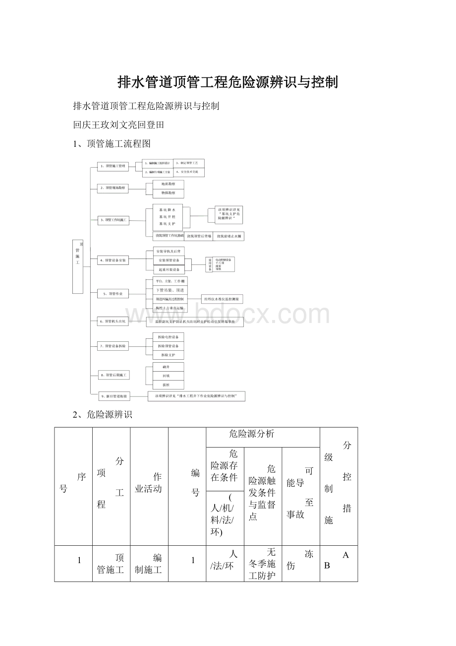 排水管道顶管工程危险源辨识与控制Word文件下载.docx_第1页