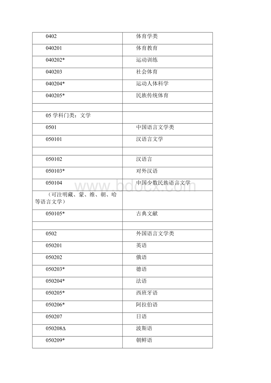 中国普通高校本科专业设置大全文档格式.docx_第3页