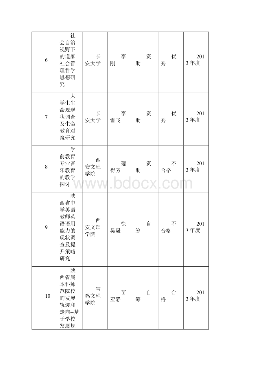 陕西省社科界度重大理论与现实问题研究项目结项Word文档格式.docx_第2页