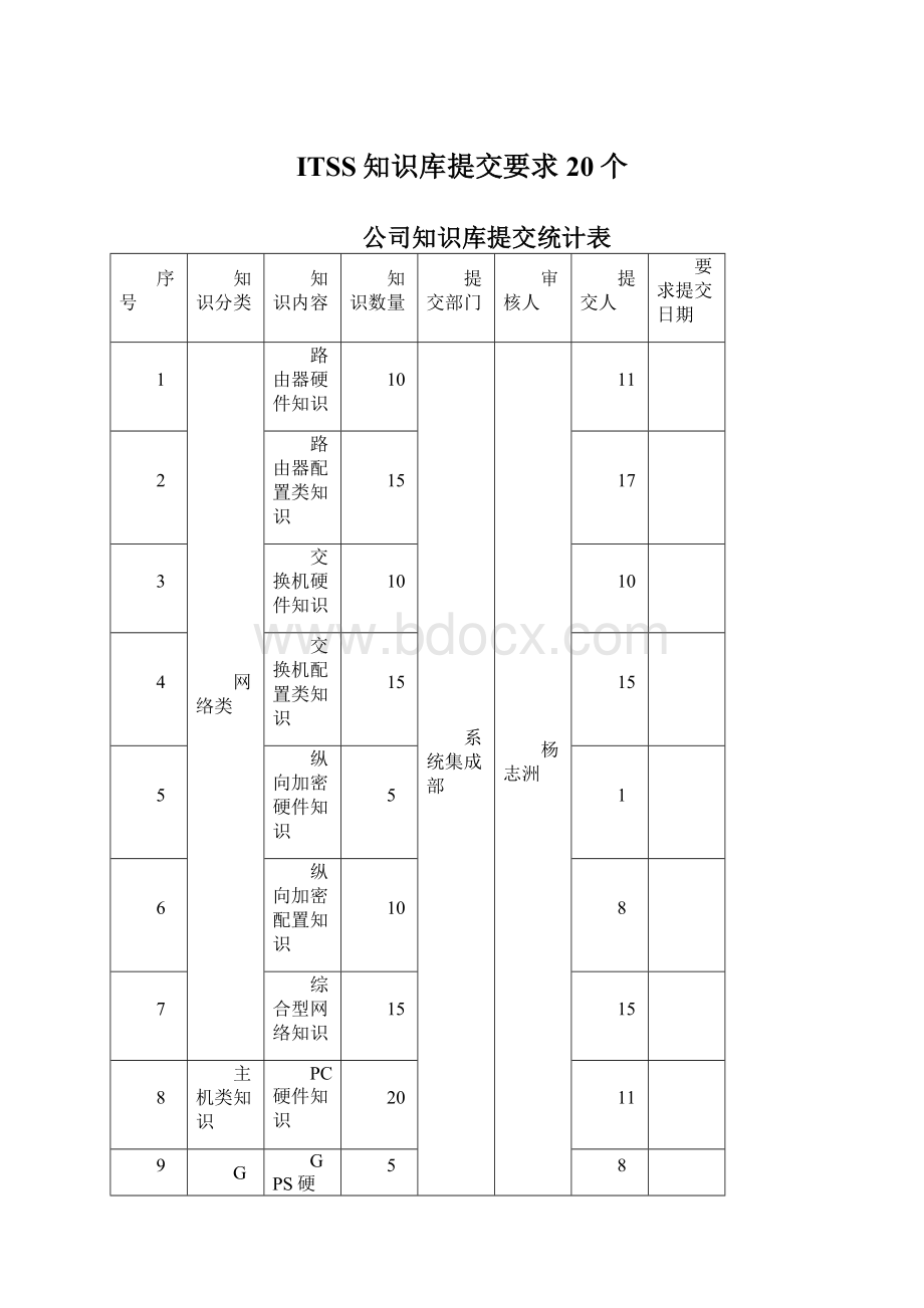 ITSS知识库提交要求20个Word下载.docx