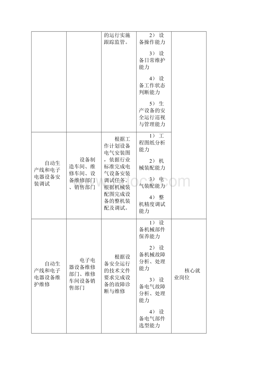 电子电器应用与维修专业人才培养方案Word格式.docx_第2页