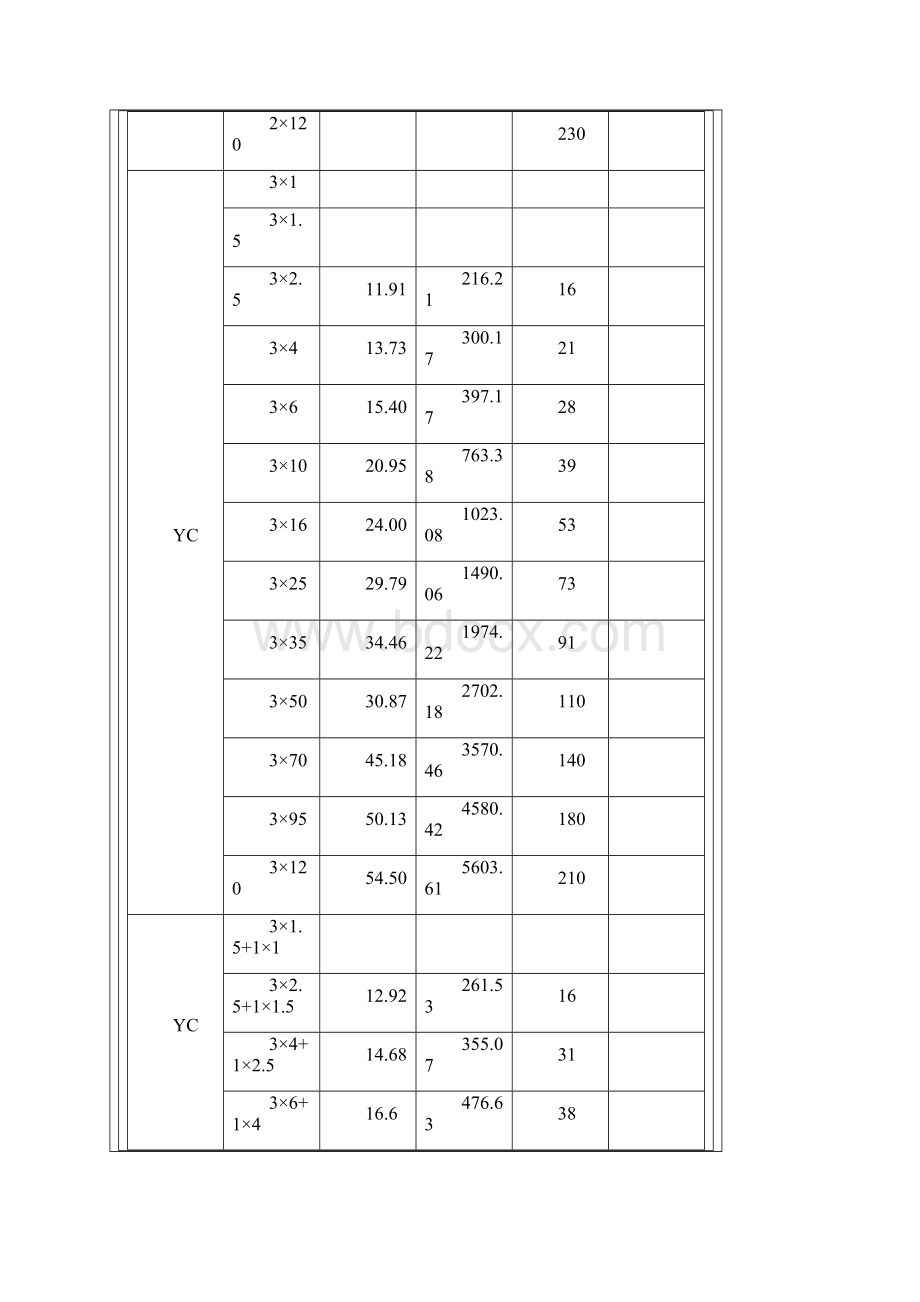 YC橡套电缆技术参数.docx_第2页