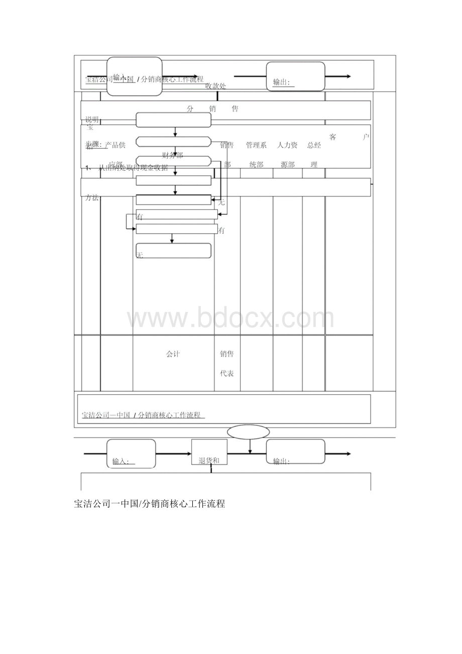 三一重工财务核心运作流程.docx_第2页