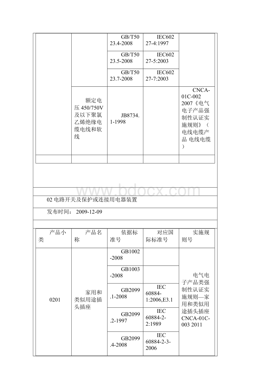 CCC产品认证认证范围.docx_第3页