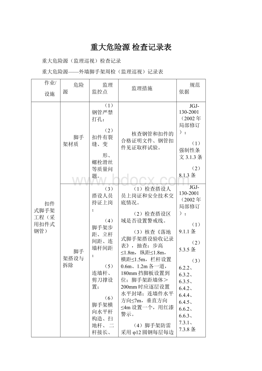 重大危险源 检查记录表.docx_第1页