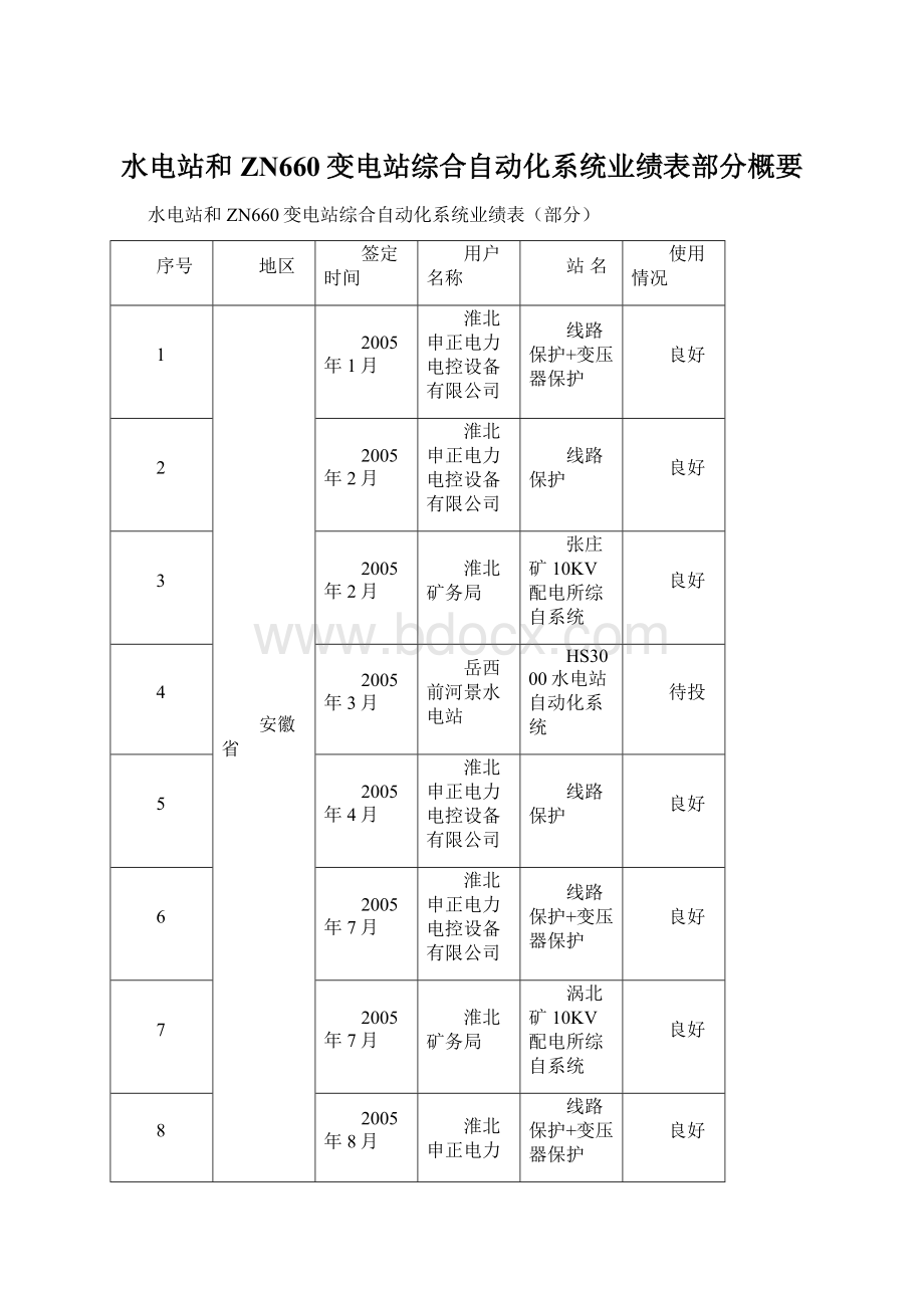 水电站和ZN660变电站综合自动化系统业绩表部分概要.docx_第1页