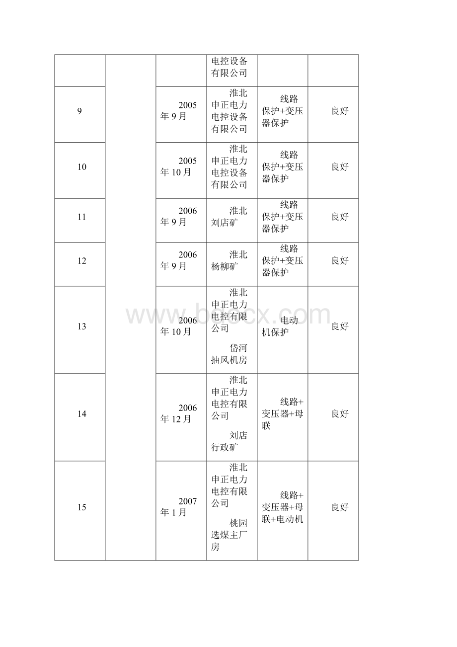 水电站和ZN660变电站综合自动化系统业绩表部分概要.docx_第2页