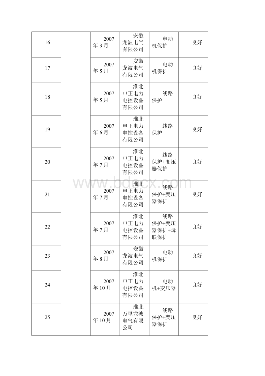 水电站和ZN660变电站综合自动化系统业绩表部分概要.docx_第3页