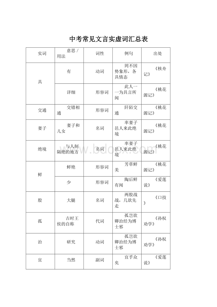 中考常见文言实虚词汇总表Word下载.docx