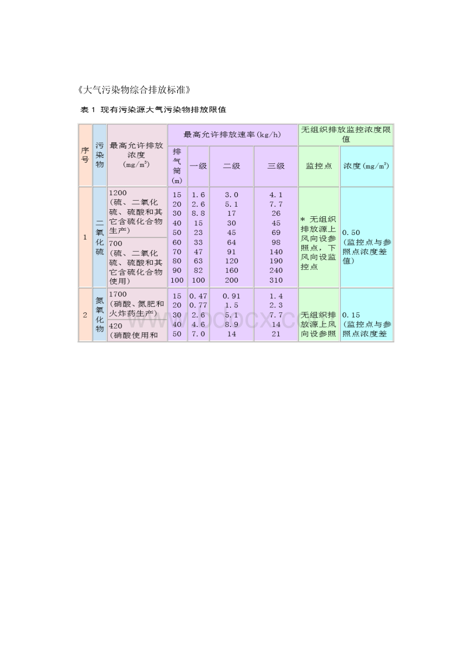 环境空气质量标准二级的要求.docx_第2页