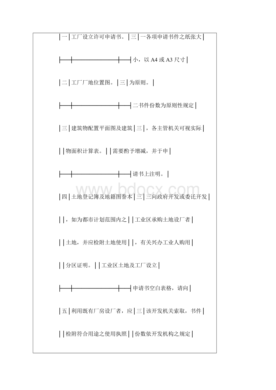 工厂设立登记规则.docx_第3页