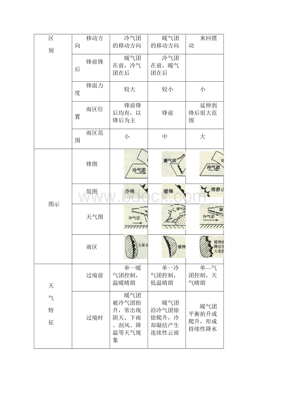 高一地理常见的天气系统练习题文档格式.docx_第2页