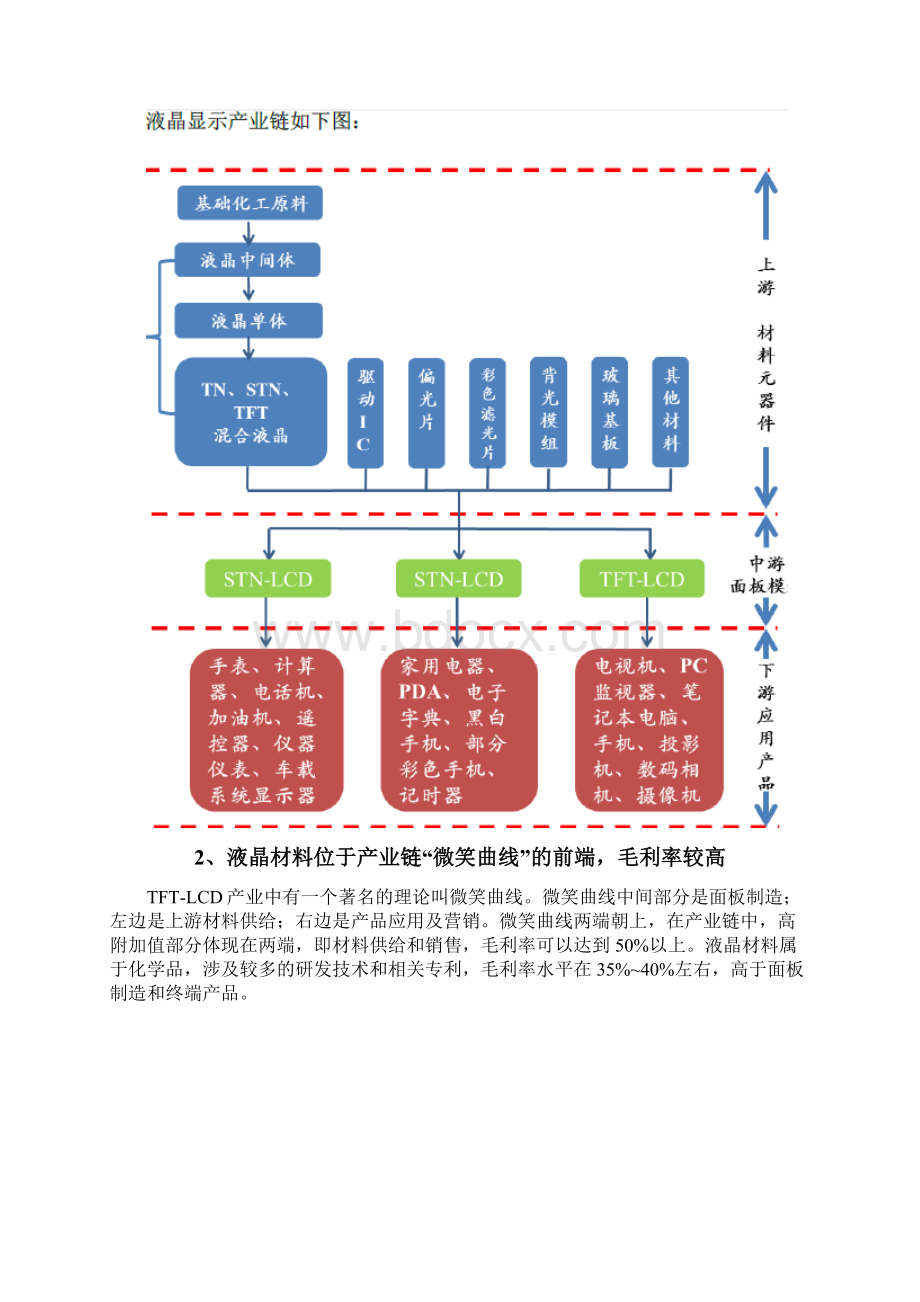 液晶材料行业分析报告.docx_第3页