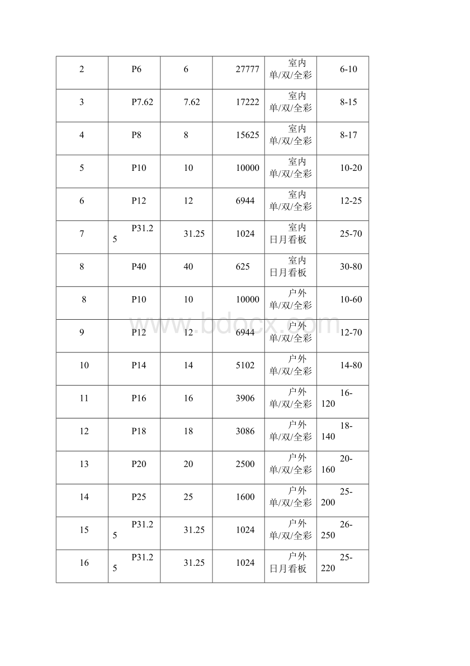 如何选择LED显示屏生产厂家Word文件下载.docx_第3页