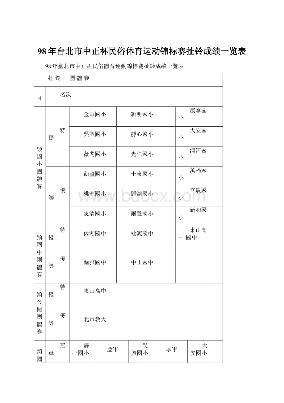 98年台北市中正杯民俗体育运动锦标赛扯铃成绩一览表.docx