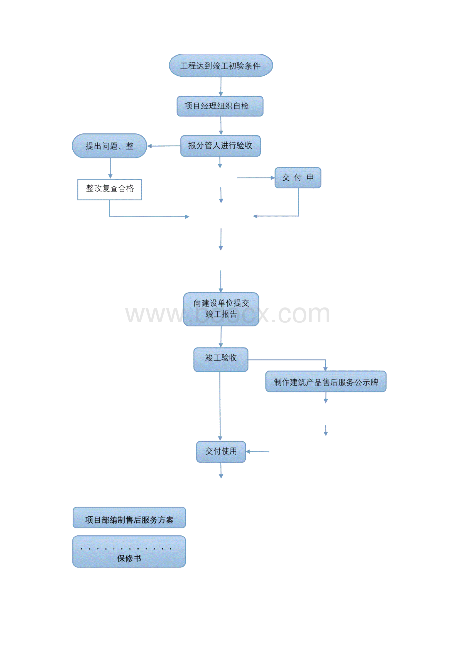 正式工程竣工验收流程交底.docx_第2页