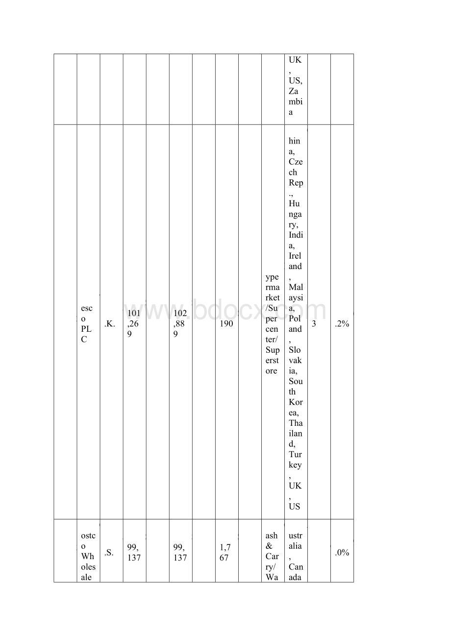 XXXXTop250GlobalRetailersXXXX全球250强零售商Word文档格式.docx_第3页