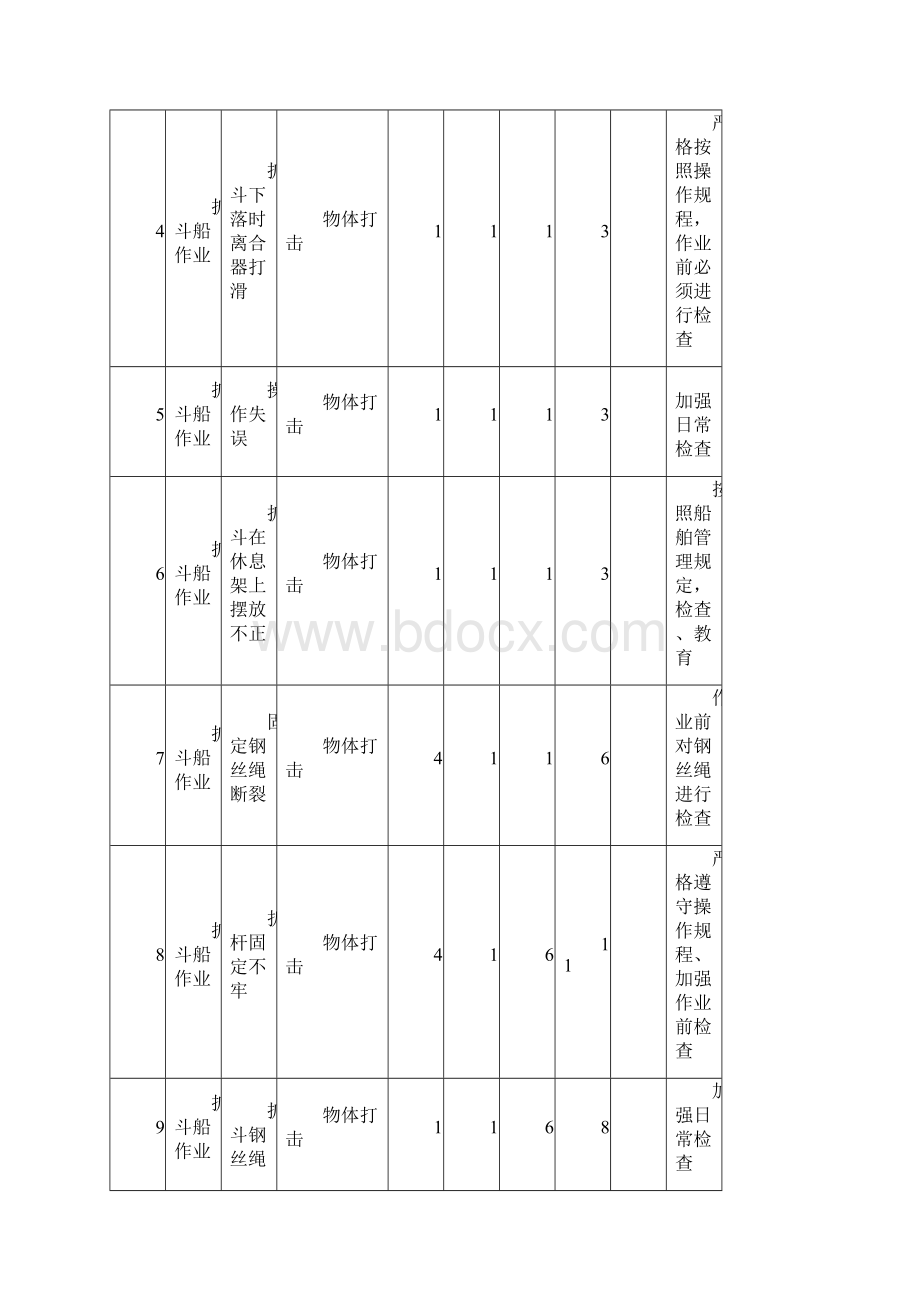 疏浚工程危险源评价表剖析.docx_第2页