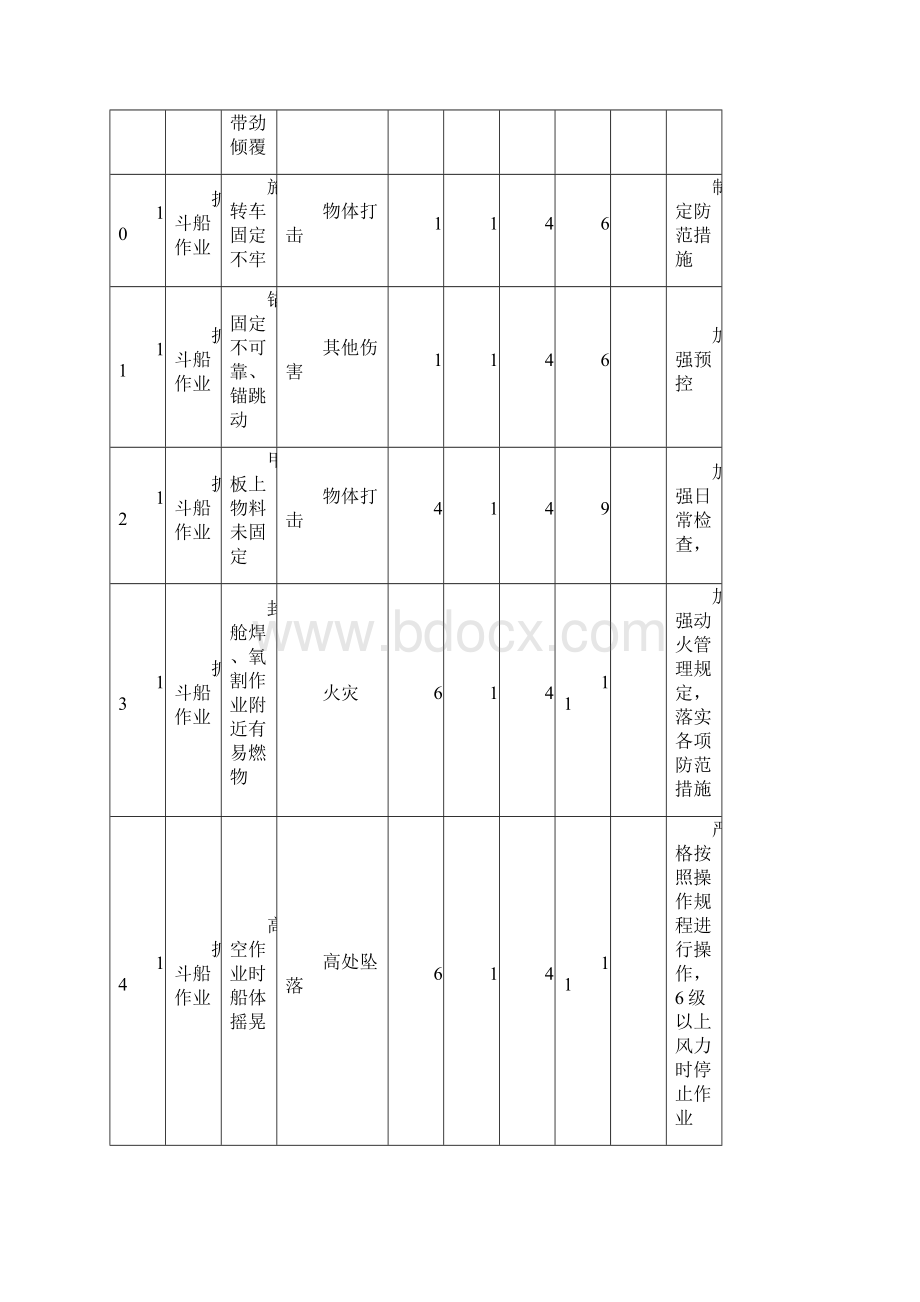 疏浚工程危险源评价表剖析.docx_第3页