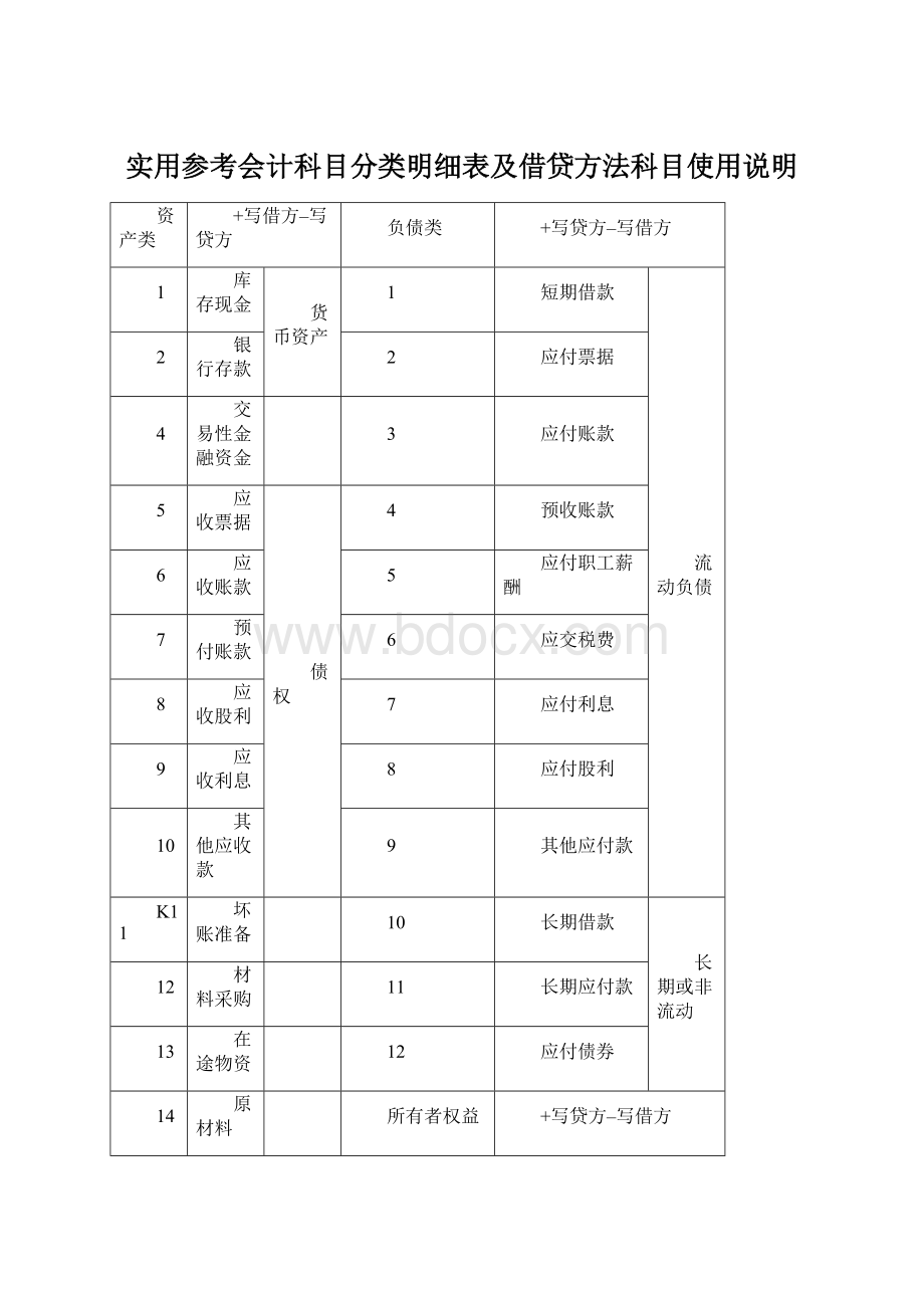 实用参考会计科目分类明细表及借贷方法科目使用说明.docx_第1页