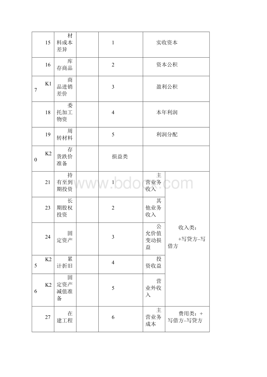 实用参考会计科目分类明细表及借贷方法科目使用说明.docx_第2页