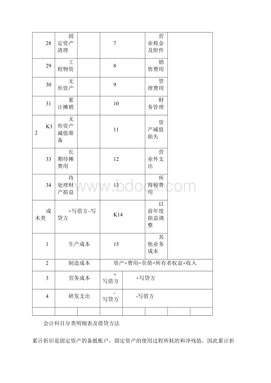 实用参考会计科目分类明细表及借贷方法科目使用说明.docx_第3页