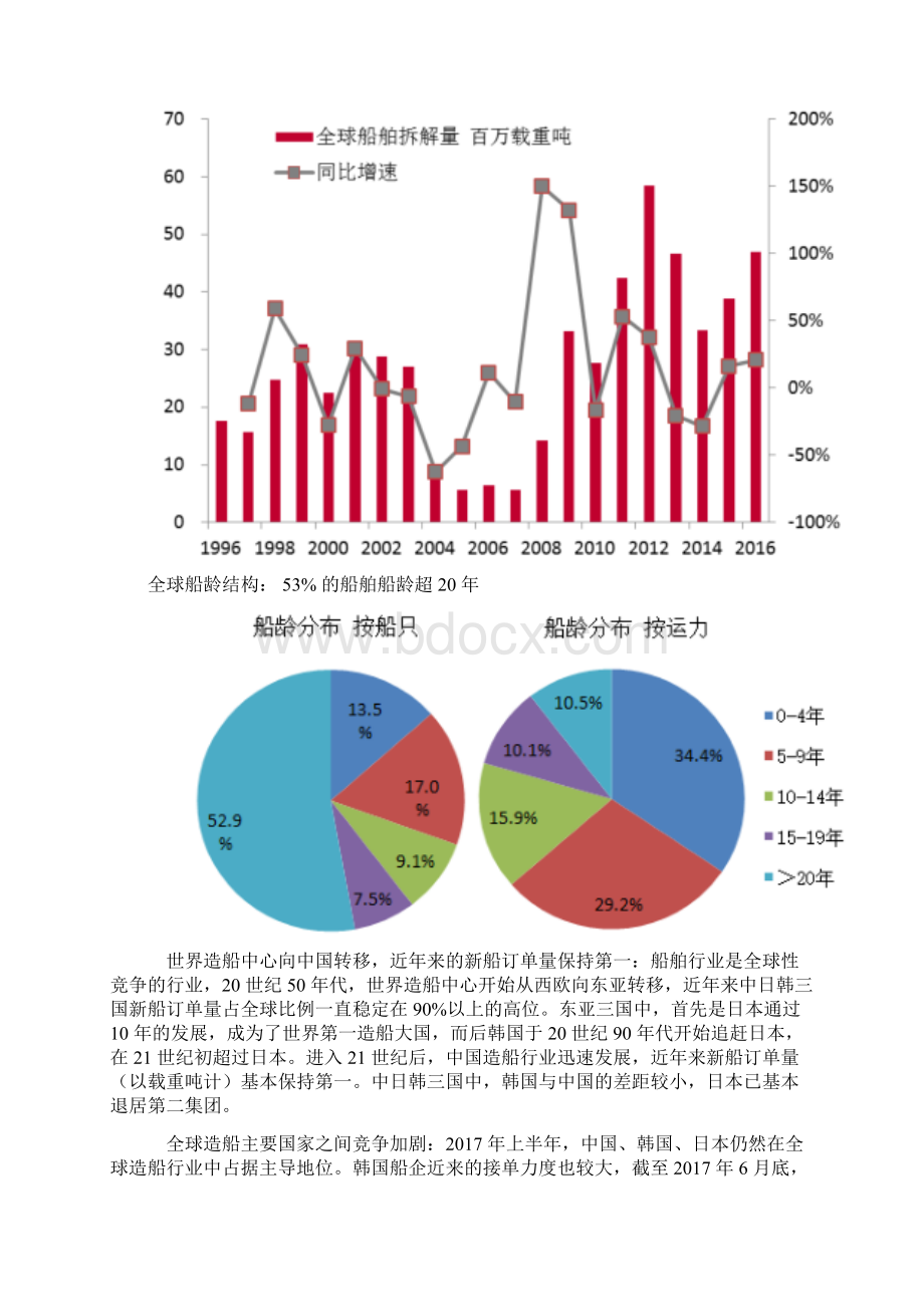 我国造船行业综合发展态势图文分析报告.docx_第3页