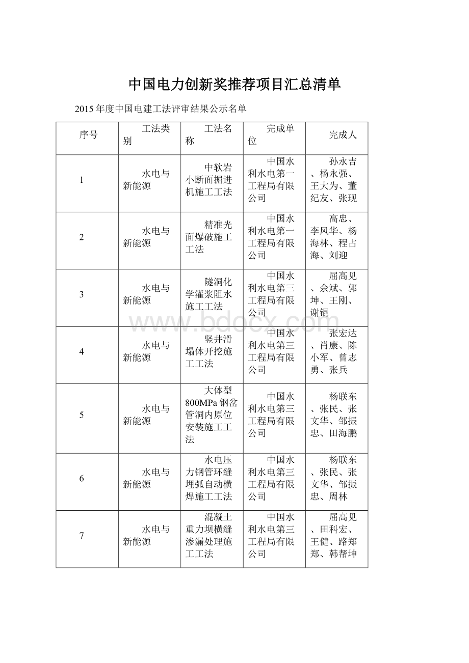 中国电力创新奖推荐项目汇总清单.docx_第1页