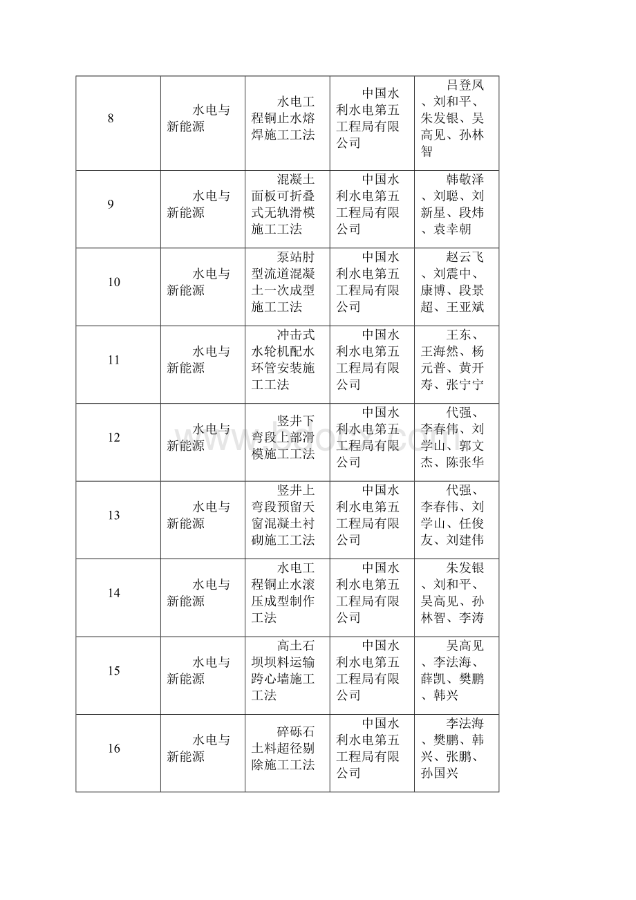 中国电力创新奖推荐项目汇总清单.docx_第2页