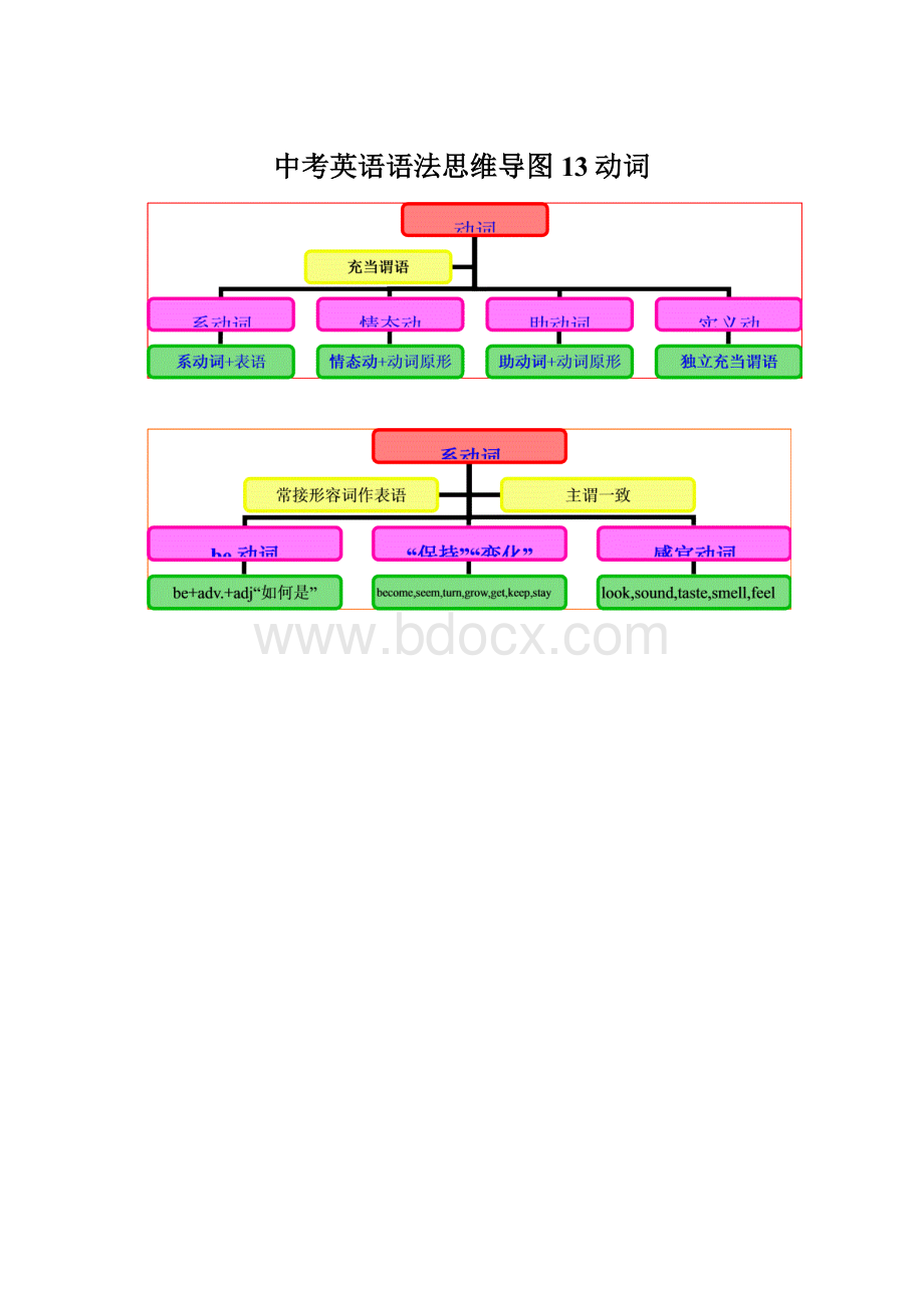 中考英语语法思维导图13动词.docx_第1页