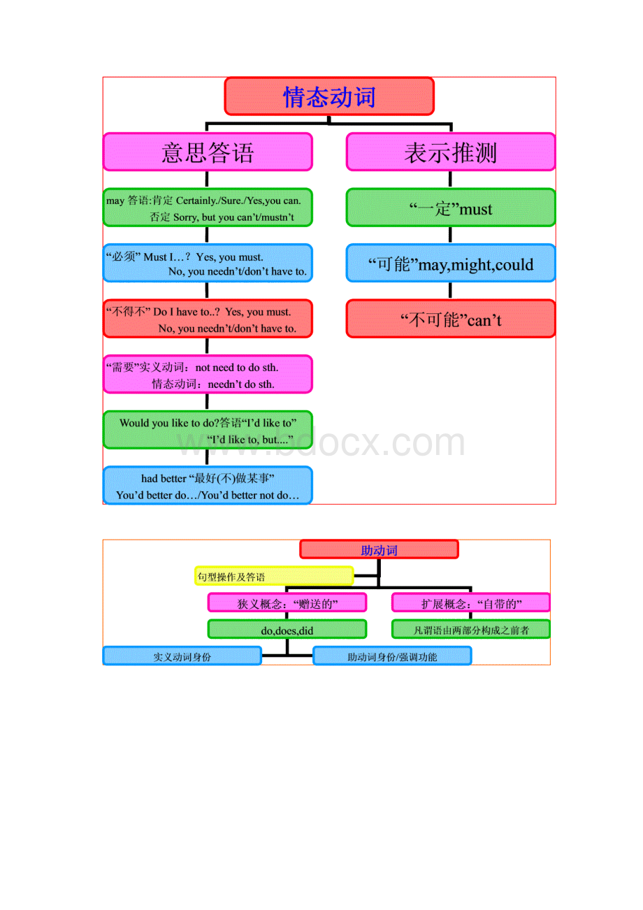 中考英语语法思维导图13动词Word文档下载推荐.docx_第2页