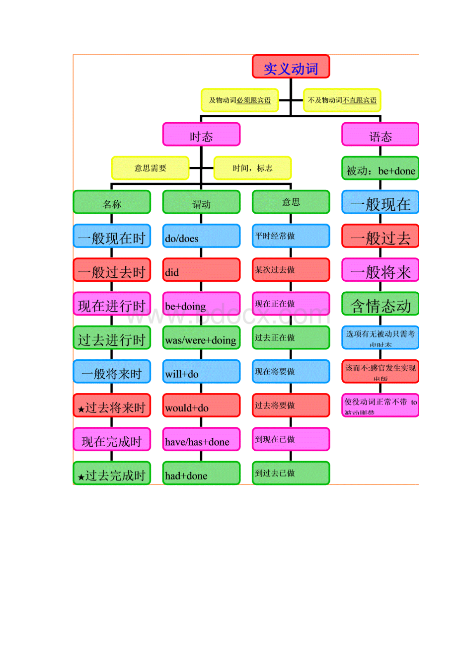 中考英语语法思维导图13动词Word文档下载推荐.docx_第3页