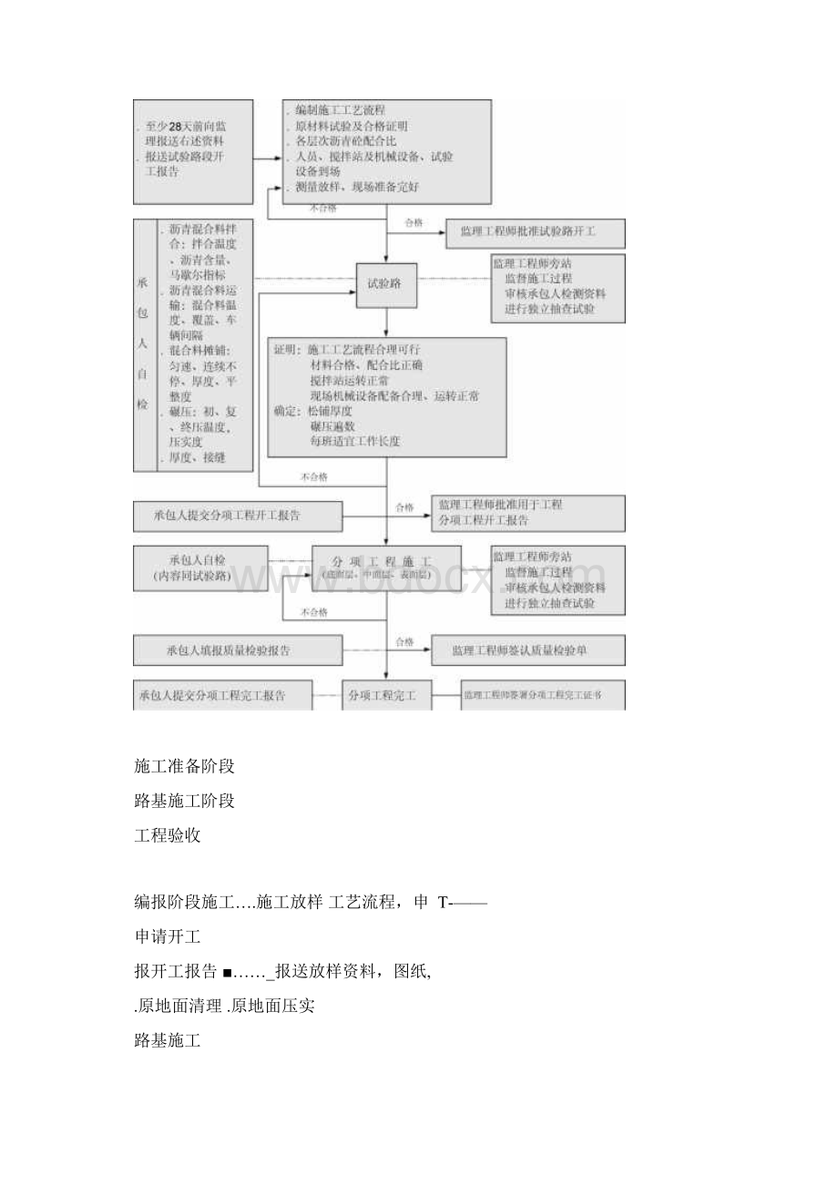 公路工程施工工艺流程图.docx_第2页