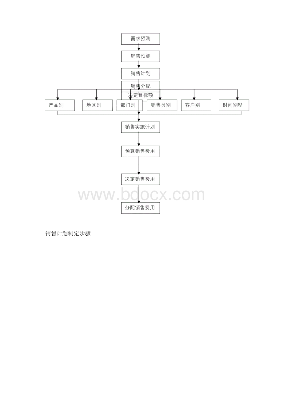 直营管理部经理工作细则Word文档下载推荐.docx_第3页