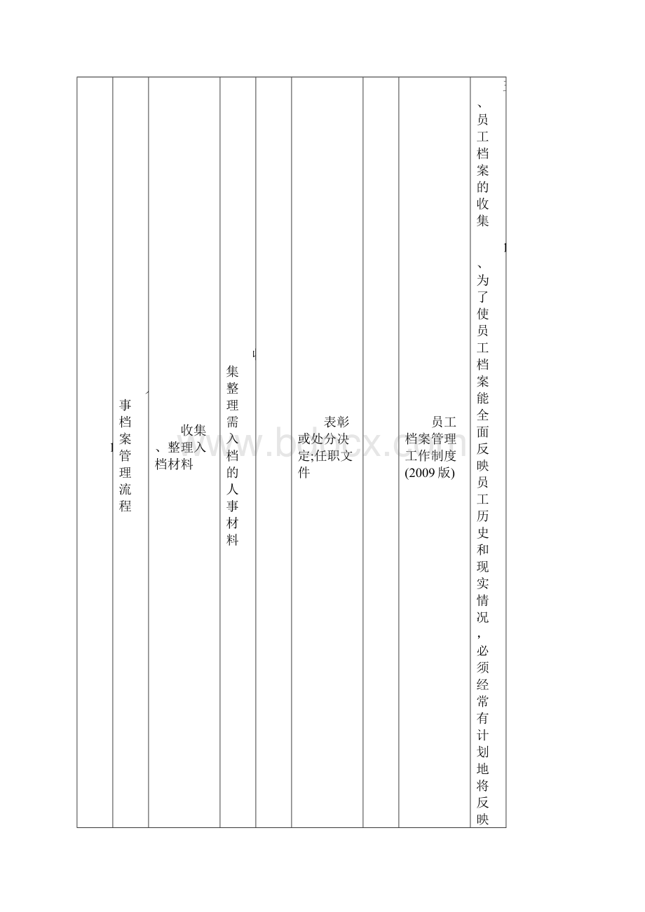 人力资源主管岗位职责车辆管理中心Word格式文档下载.docx_第2页