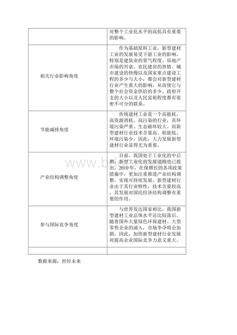 新型建材行业分析报告Word格式文档下载.docx_第3页