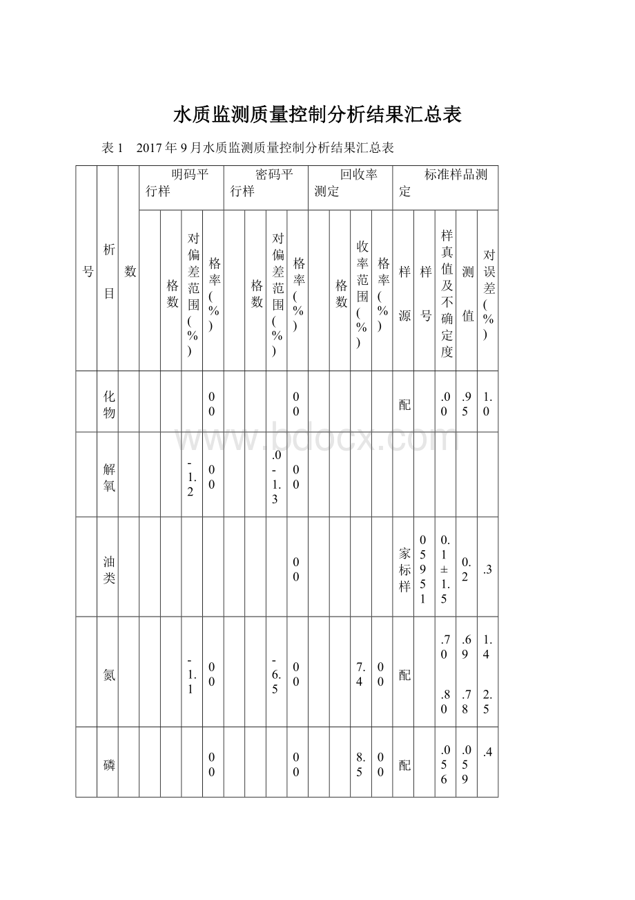 水质监测质量控制分析结果汇总表.docx_第1页