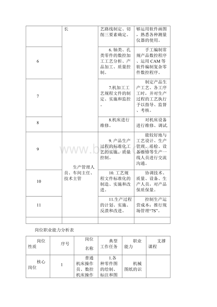 典型工作任务分析表与岗位职业能力分析表.docx_第2页