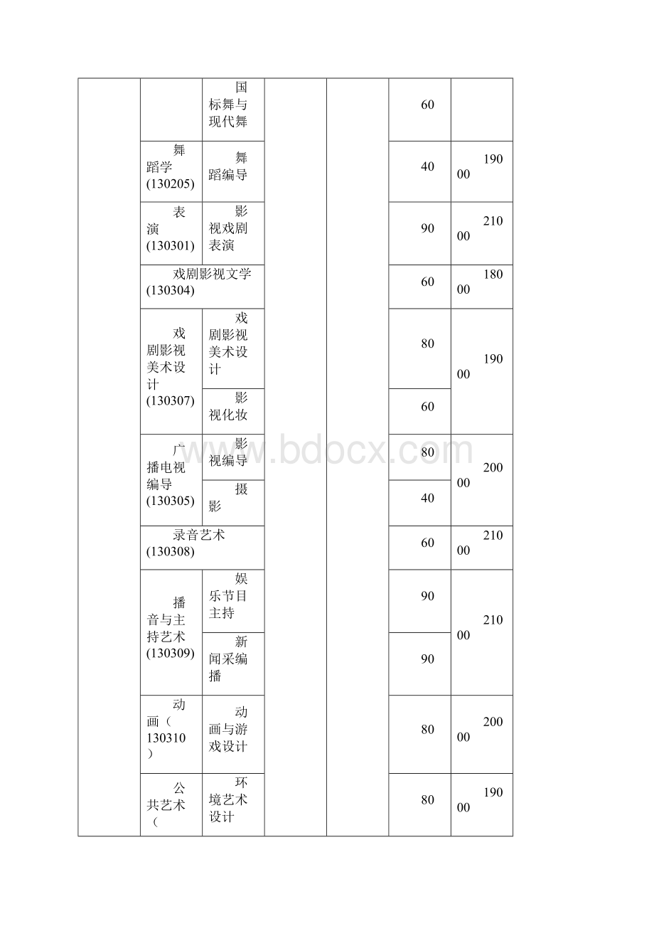 天津体育学院运动与文化艺术学院招生简章.docx_第3页