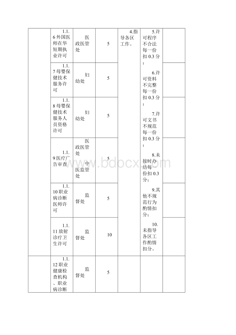 对市卫生健康委监督机构绩效考核业务指标.docx_第2页