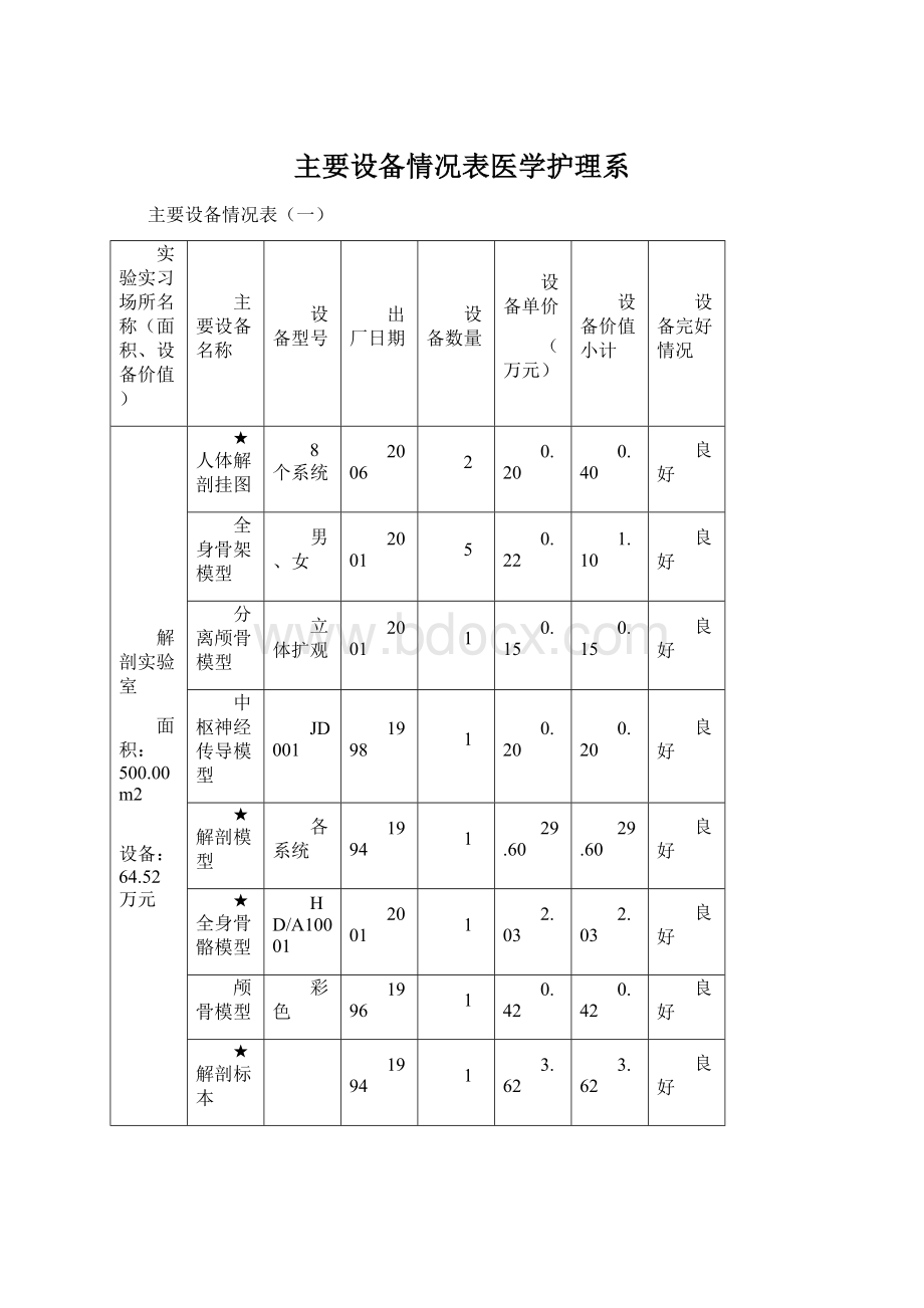 主要设备情况表医学护理系文档格式.docx_第1页