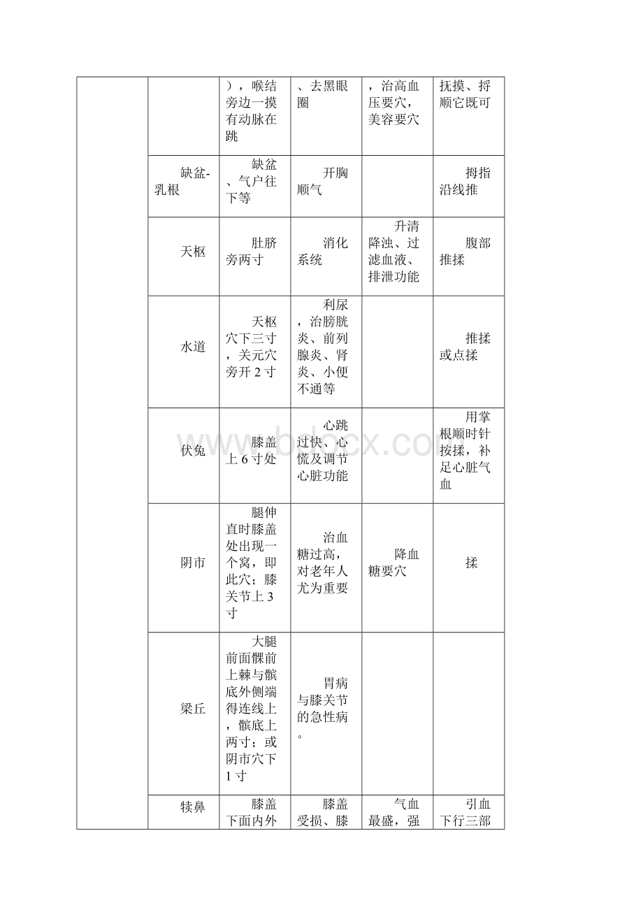 人体经络穴位位置与功用.docx_第2页