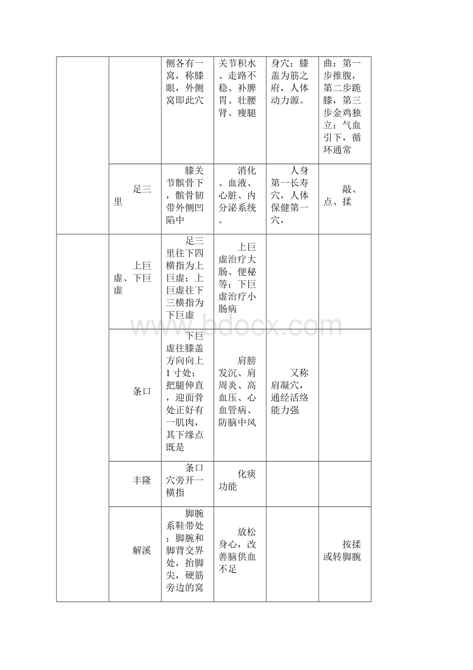 人体经络穴位位置与功用.docx_第3页