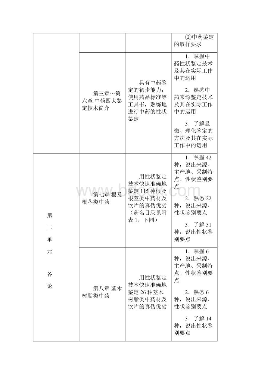 中药鉴定技术教学大纲文档格式.docx_第3页